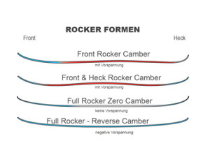Rocker & Reverse Camber